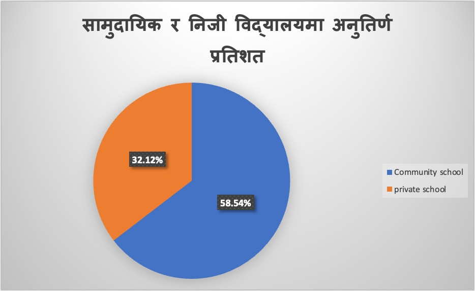 यस बर्स १२ कक्षामा सामुदायिक विद्यालय पढेका ५९ प्रतिशत र निजीमा पढ्ने ३२ प्रतिशत फेल